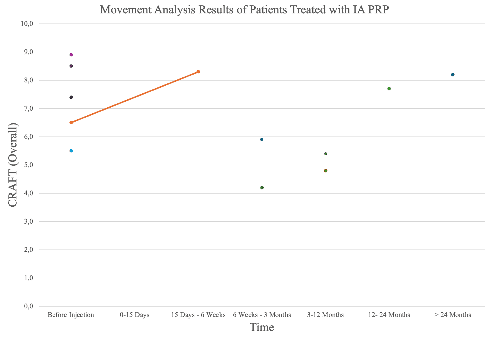 C.R.A.F.T. overall scores over time for patients treated with intra-articular PRP